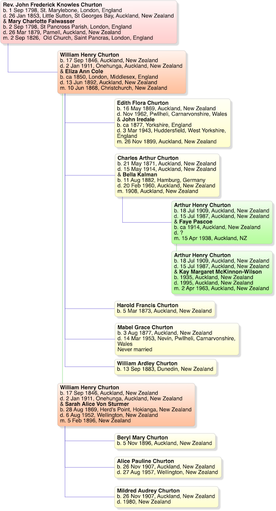 Chart for John
                      Churton born 1798