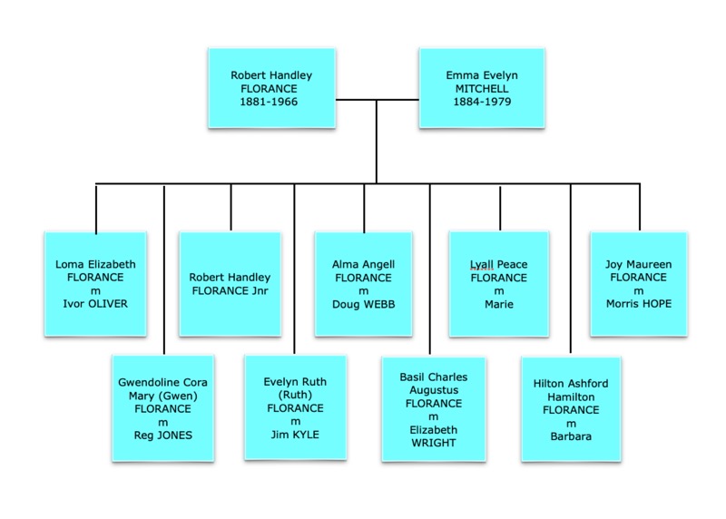 The Loma Florance siblings family tree