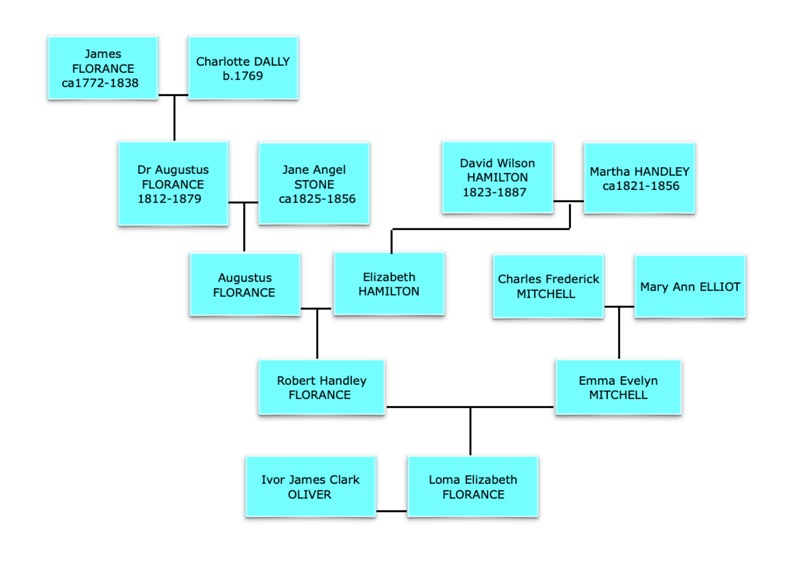 The Loma Elizabeth Florance grandparents and great-grandparents family tree