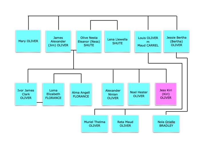 How the contributors in Kiri Oliver's autograph book fit into the family