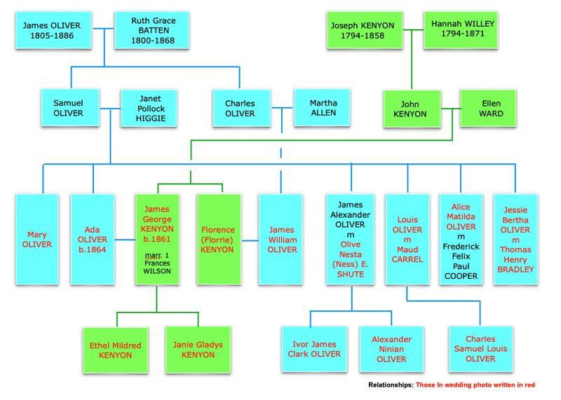 Family relationships pertinent to the wedding photo are shown in this 'family tree'.