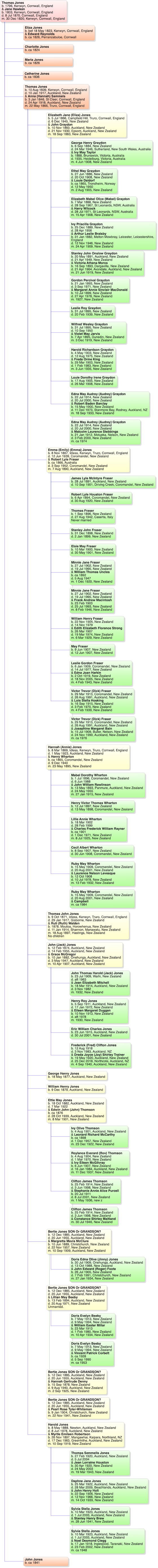 Thomas Jones b1796
                      Descendant Chart